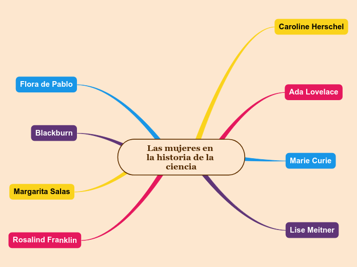 Las mujeres en la historia de la ciencia - Mind Map